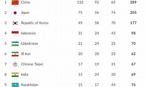 历届亚运会金牌榜完整版_历届亚运会金牌数排名